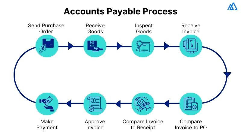 Accounts Payable