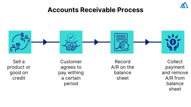 Accounts Receivable