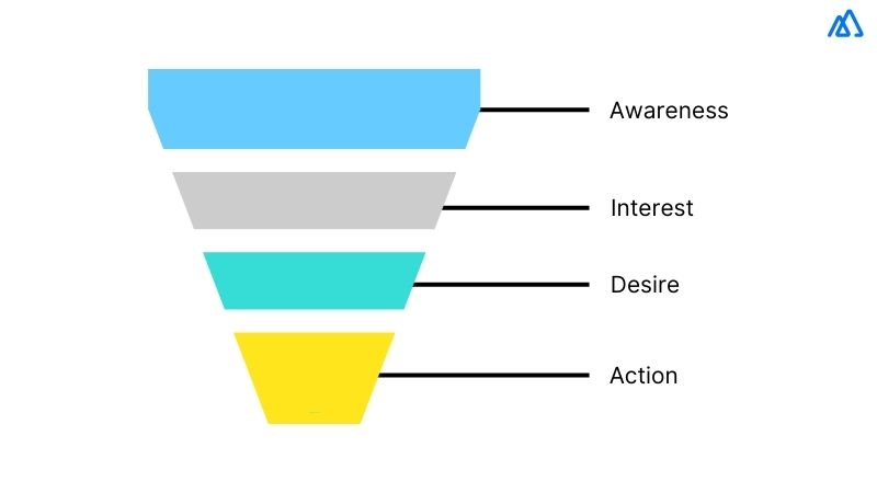 AIDA (Awareness, Interest, Desire, and Action)