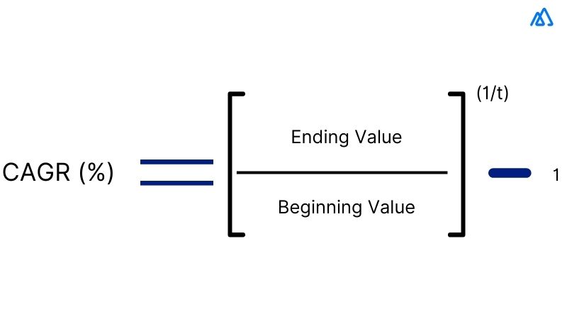 CAGR (Compound Annual Growth Rate)