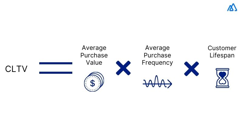 CLTV (Customer Lifetime Value)