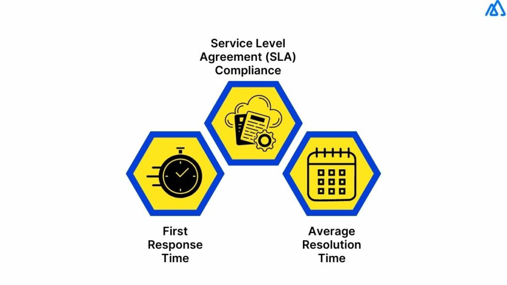 Customer Service Metrics