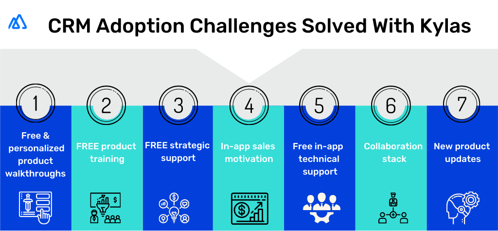 Infographic is the shades of blue showcasing CRM adoption challenges solved with the help of Kylas.